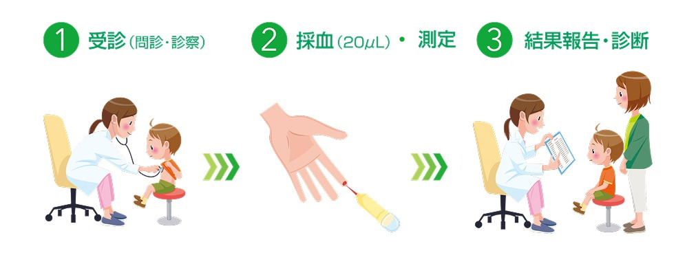 検査の流れ：1.受診（問診・診察） 2.採血（20μL）・測定（30分） 3.結果報告・診断